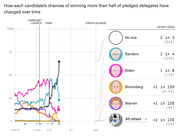 Line chart showing how each 2020 Democratic presidential candidate's chances of winning more than half of pledged delegates changed over time from November 2019 onward, with latest odds listed on the right.