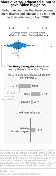 FiveThirtyEight chart showing how more diverse and educated suburban counties shifted toward Biden in 2020, with Henry County, GA as a case study showing demographic and education changes.