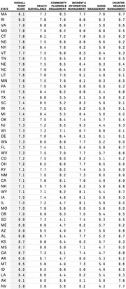 Table of US states ranked by Overall NHSPI score with columns for Health Surveillance, Community Planning and Engagement, Incident and Information Management, Surge Management, and Counter-Measure Management.