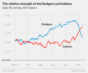 Line chart showing daily Elo ratings for the Dodgers and Indians during the 2017 MLB season from April through September.