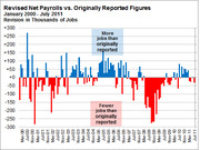 Bar chart showing revised net payrolls versus originally reported figures from January 2000 to July 2011, with blue bars indicating more jobs and red bars fewer jobs than originally reported.