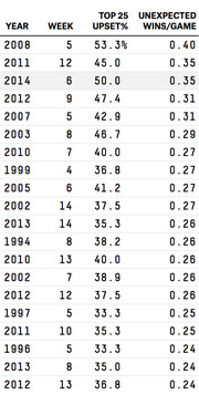 Table ranking college football weeks by Top 25 upset percentage and unexpected wins per game, sorted by unexpected wins per game from 2008 to 2012.