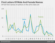 Line chart comparing the frequency of first letters of male and female author names in the arXiv data set, showing percentages for each letter A through Z.