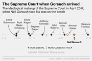 Dot plot showing the ideological positions of Supreme Court justices on a liberal-to-conservative scale when Neil Gorsuch joined the bench in April 2017.