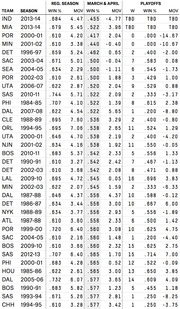 NBA teams table comparing regular season, March and April, and playoffs win percentage and margin of victory across multiple seasons.