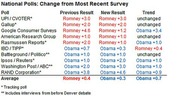 Table showing national poll changes from most recent survey, listing previous and new results plus trend for multiple polling organizations in the 2012 US presidential race.