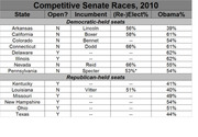 Table of competitive Senate races in 2010 showing state, whether seat is open, incumbent name, re-elect percentage, and Obama percentage for Democratic and Republican held seats.