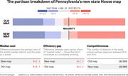 Bar chart comparing partisan lean of districts in Pennsylvania's old vs new state House maps, with metrics for median seat, efficiency gap, and competitiveness.