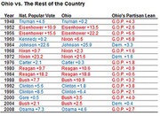 Table comparing national popular vote margins to Ohio results and Ohio's partisan lean from 1948 to 2008 presidential elections.