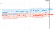Line chart showing Democratic (49.9%) and Republican (42.6%) polling averages with confidence intervals from April 2019 to Election Day Nov. 3, 2020.