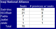 Table showing Iraqi National Alliance seats and number of provinces with seats, broken down by political bloc including Sadr, ISCI/Badr, Fadila, Jaafari, and Jalabi.