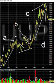Candlestick stock chart for UUP YTD/14 with Elliott Wave labels a, b, c, d marked on price action from February through June.