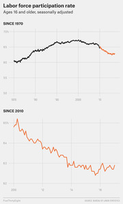 Two line charts showing the U.S. labor force participation rate for ages 16 and older, seasonally adjusted, from 1970 to present and zoomed in since 2010.