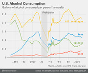 Line chart showing U.S. alcohol consumption in gallons per person annually from 1840s to 2010s, with separate lines for all beverages, beer, spirits, and wine, highlighting the Prohibition era.