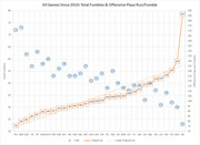 Scatter and line chart showing total fumbles and offensive plays run per fumble for all NFL teams in games since 2010, with New England as an outlier.