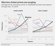 Dual line charts showing average NBA ticket prices on SeatGeek for home and away games by team from 2012-13 to 2016 season, highlighting the Warriors' surging prices.
