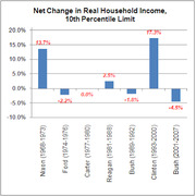 Bar chart showing net change in real household income at the 10th percentile limit for US presidents from Nixon to Bush 2001-2007.