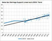 Line chart showing same-sex marriage support from 1996 to 2013 with both a LOESS smoothed curve and a linear trend line overlaid on scatter plot data points.