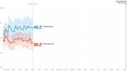 Line chart showing generic congressional ballot polling from May 2017 to Election Day Nov. 6, 2018, with Democrats at 46.2% and Republicans at 36.2% as of Aug. 31, 2017.
