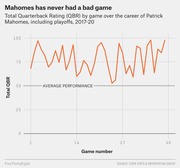 Line chart showing Patrick Mahomes' Total QBR by game over his career including playoffs from 2017-20, with all values staying above the average performance line of 50.