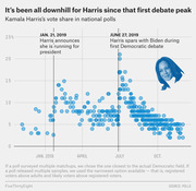 Scatter plot showing Kamala Harris's vote share in national polls from late 2018 through October 2019, with annotations marking her campaign announcement and first Democratic debate peak.