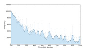 Scatter/bar chart showing the frequency of three-digit numbers from 100 to 1000, with a general declining trend and periodic spikes.