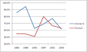 Line chart showing Winner percentage and Turnout from 1985 to 2005, with Winner % declining from ~85% and Turnout rising then falling around 60-65%.