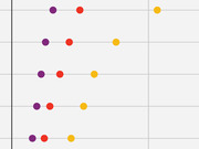 Dot plot showing multiple rows of purple, red, and gold colored dots positioned along a horizontal axis, likely comparing three values across several categories.