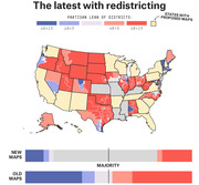 US map showing partisan lean of congressional districts under redistricting, with states having proposed maps marked by yellow hatching and a bar chart comparing new vs old maps.