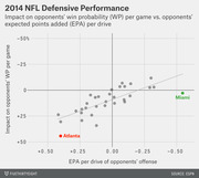 Scatter plot of 2014 NFL defensive performance showing impact on opponents' win probability per game vs. opponents' expected points added per drive, with Atlanta and Miami highlighted.