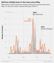 Line chart showing mainstream online American media mentions for top-five NBA draft picks from May 1 to July 30, 2013-17, with Lonzo Ball highlighted in orange.