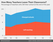 Stacked area chart showing the percentage of teachers who left their school at the end of the year from 1989 to 2013, split into those who changed schools and those who left teaching.