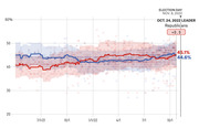 Line chart showing Republican (red) and Democratic (blue) generic ballot polling averages from mid-2021 to October 2022, with Republicans leading by 0.5 points on Oct. 24, 2022.