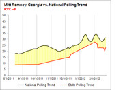 Line chart comparing Mitt Romney's national polling trend versus Georgia state polling trend from August 2011 to February 2012, with RVI of -9.