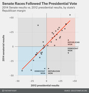 Scatter plot comparing 2014 Senate results vs. 2012 presidential results by state Republican margin, showing a strong positive correlation with a red trend line.