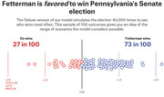 Dot plot infographic showing 100 simulated outcomes of Pennsylvania's Senate race, with Fetterman favored at 73 in 100 and Oz at 27 in 100.