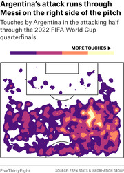 Heat map showing Argentina's touches in the attacking half through the 2022 FIFA World Cup quarterfinals, with concentration on the right side where Messi plays.