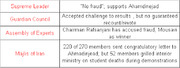 Table showing positions of Iranian governing bodies including Supreme Leader, Guardian Council, Assembly of Experts, and Majlis on the disputed 2009 election results.