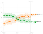 Line chart showing presidential approval and disapproval ratings from January 2021 to April 2022, with disapproval at 52.2% and approval at 41.6% on Day 451.