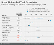 Dot plot comparing airline schedule padding in minutes and on-time percentages with and without padding for 10 US airlines in 2014.