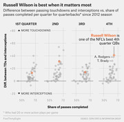 Small multiples scatter plot showing NFL quarterbacks' TD-interception difference vs. pass completion rate by quarter since 2012, highlighting Russell Wilson as a top 4th-quarter QB.