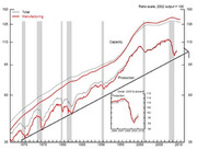 Line chart showing Total and Manufacturing capacity versus production from 1970 to 2010 on a ratio scale with 2002 output equal to 100.