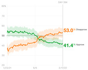 Line chart showing presidential approval and disapproval ratings from January 2021 to February 2022, with disapprove at 53.0% and approve at 41.4% on Day 394.