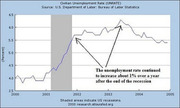 Line chart of US civilian unemployment rate (UNRATE) from 2000 to 2005, showing a rise after 2001 recession and annotation that unemployment continued rising about 1% per year after recession ended.