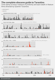 Dot plot showing time stamps of every instance of profanity and each death in seven Quentin Tarantino films, with gray dots for profanity and red dots for deaths.