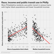 Two scatter plots showing Philadelphia census tract public transit use vs. share of black population (positive trend) and median household income (negative trend).