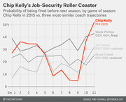 Line chart showing Chip Kelly's probability of being fired before next season by game of the 2015 season, compared to three similar coach trajectories.