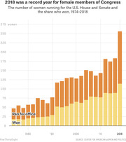 Stacked bar chart showing the number of women who ran for and won seats in the U.S. House and Senate from 1974 to 2018, with 2018 reaching a record high of about 256.