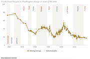 Line chart showing the percentage of Americans who trust the government in Washington always or most of the time from 1960 to Trump era, with moving average and individual polls.