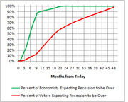Line chart comparing the percentage of economists vs voters expecting the recession to be over over 48 months, showing economists reach 100% much faster than voters.